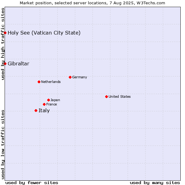 Market position of Italy vs. Holy See (Vatican City State) vs. Gibraltar