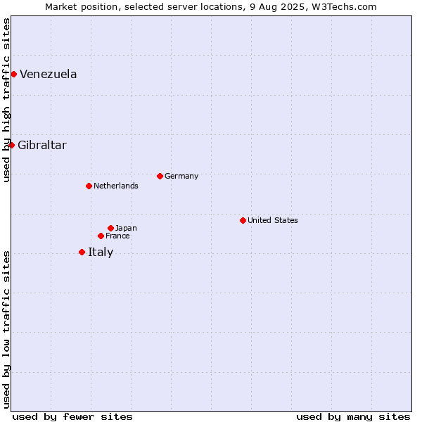 Market position of Italy vs. Venezuela vs. Gibraltar