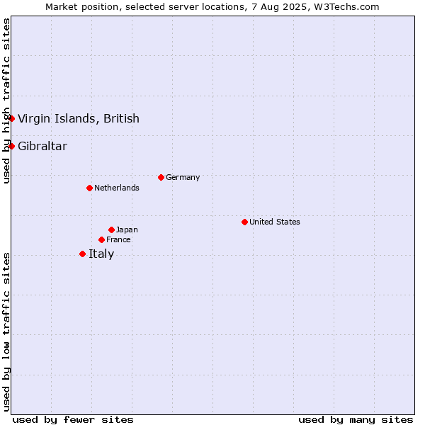 Market position of Italy vs. Virgin Islands, British vs. Gibraltar