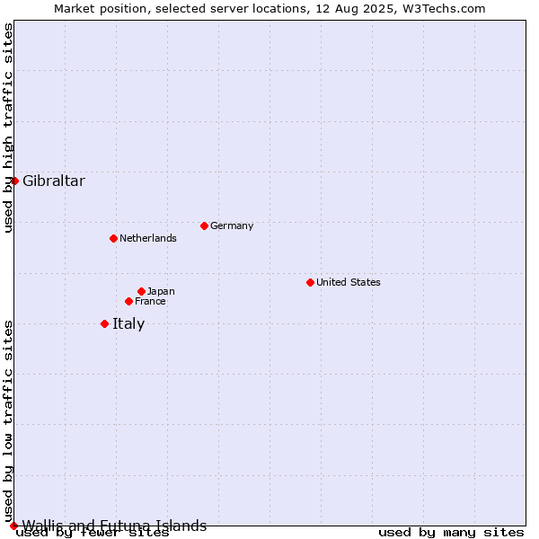 Market position of Italy vs. Gibraltar vs. Wallis and Futuna Islands