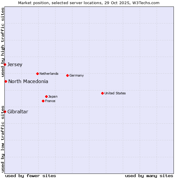 Market position of North Macedonia vs. Jersey vs. Gibraltar