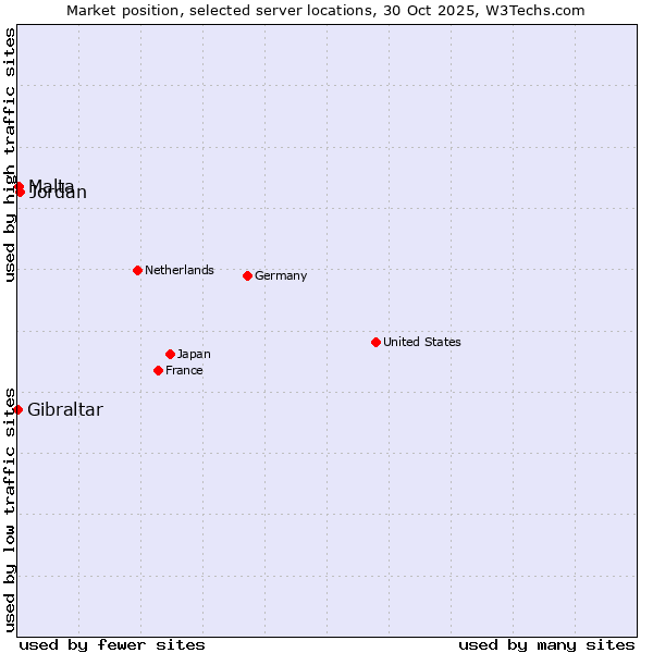 Market position of Jordan vs. Malta vs. Gibraltar
