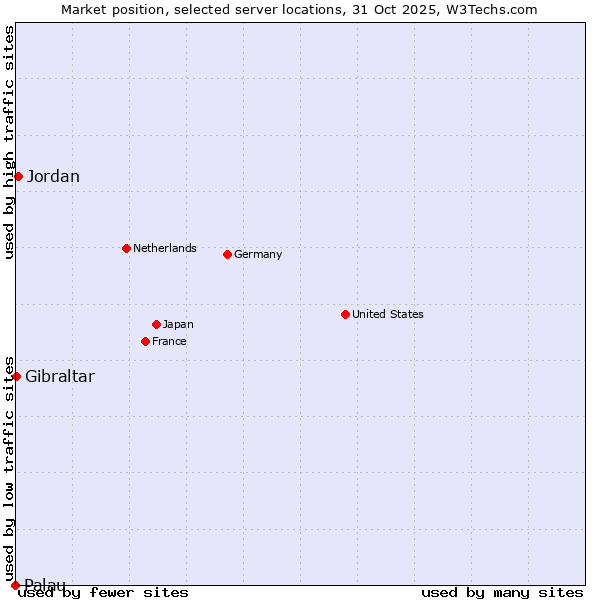 Market position of Jordan vs. Gibraltar vs. Palau