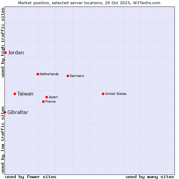 Market position of Taiwan vs. Jordan vs. Gibraltar