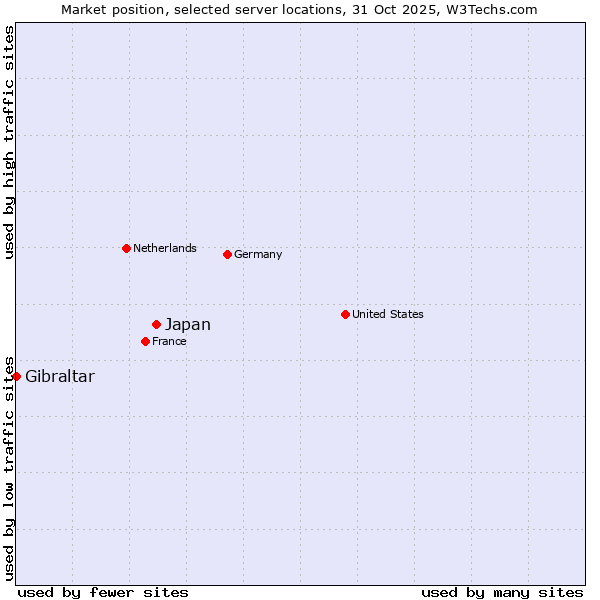 Market position of Japan vs. Gibraltar