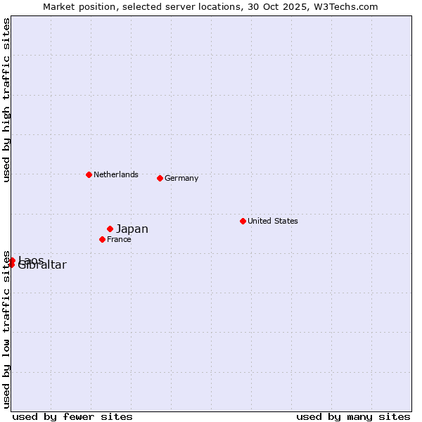 Market position of Japan vs. Laos vs. Gibraltar