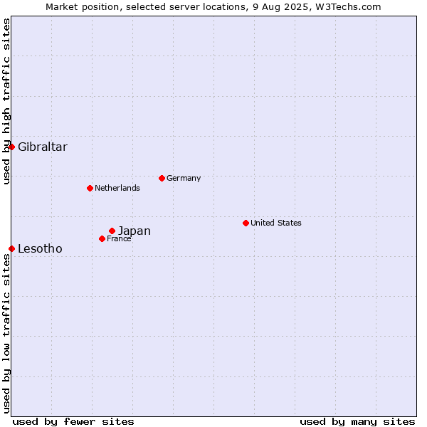 Market position of Japan vs. Lesotho vs. Gibraltar