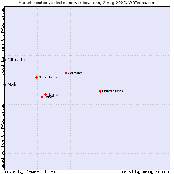 Market position of Japan vs. Mali vs. Gibraltar