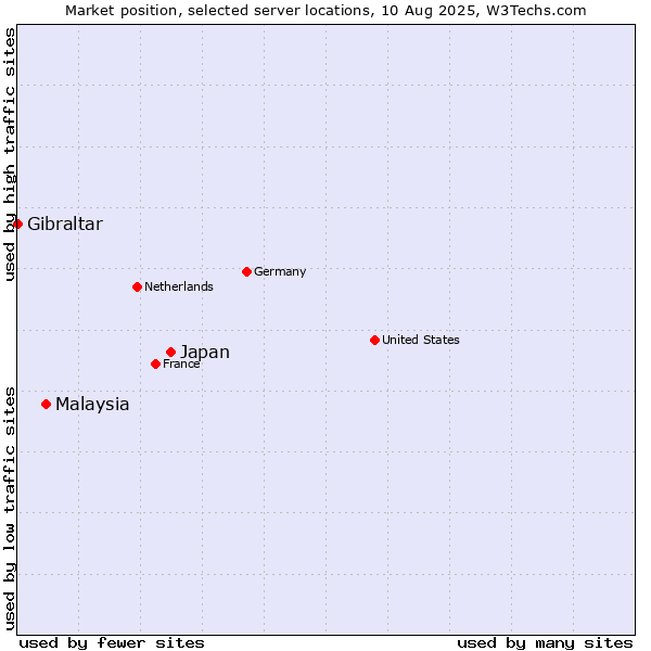 Market position of Japan vs. Malaysia vs. Gibraltar