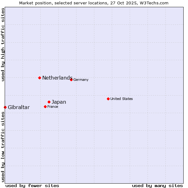 Market position of Japan vs. Netherlands and territories vs. Gibraltar