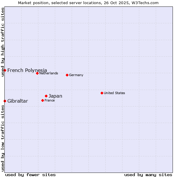 Market position of Japan vs. French Polynesia vs. Gibraltar