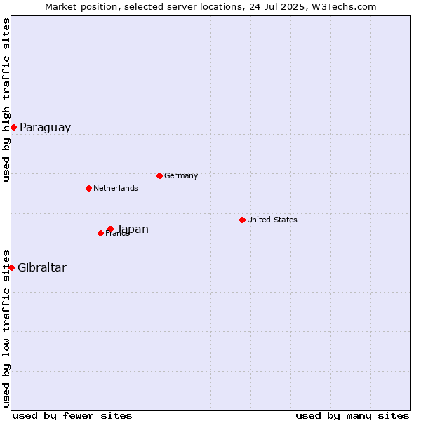 Market position of Japan vs. Paraguay vs. Gibraltar