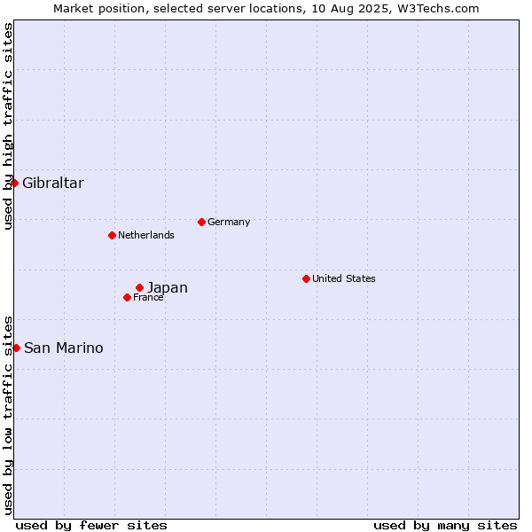 Market position of Japan vs. San Marino vs. Gibraltar