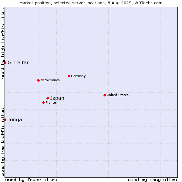Market position of Japan vs. Gibraltar vs. Tonga