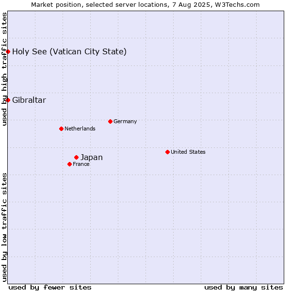 Market position of Japan vs. Holy See (Vatican City State) vs. Gibraltar