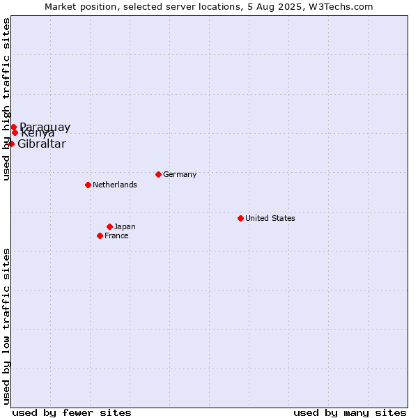 Market position of Kenya vs. Paraguay vs. Gibraltar