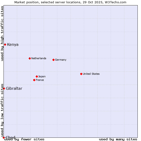 Market position of Kenya vs. Gibraltar vs. Chad