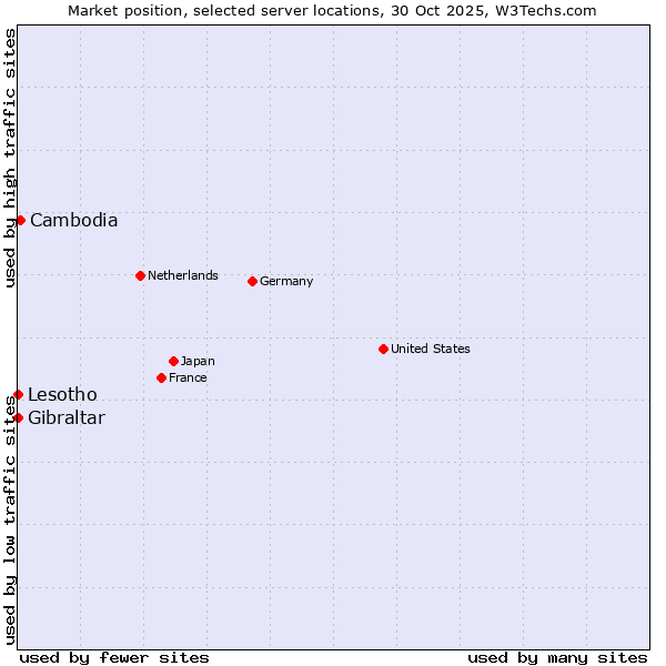 Market position of Cambodia vs. Lesotho vs. Gibraltar