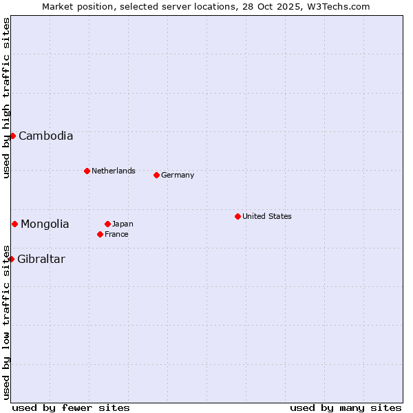 Market position of Mongolia vs. Cambodia vs. Gibraltar