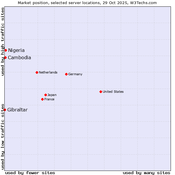 Market position of Nigeria vs. Cambodia vs. Gibraltar