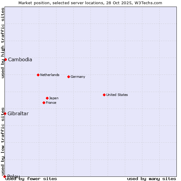 Market position of Cambodia vs. Gibraltar vs. Palau