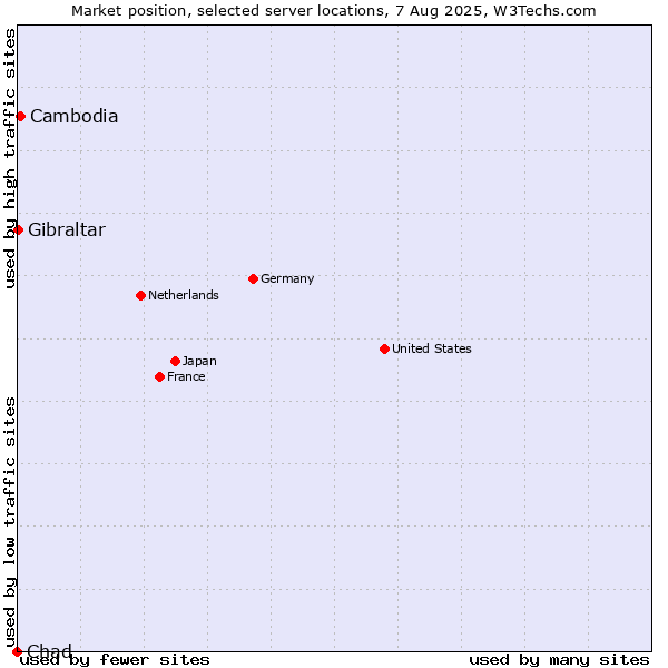 Market position of Cambodia vs. Gibraltar vs. Chad
