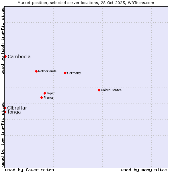 Market position of Cambodia vs. Gibraltar vs. Tonga