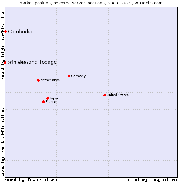 Market position of Cambodia vs. Trinidad and Tobago vs. Gibraltar