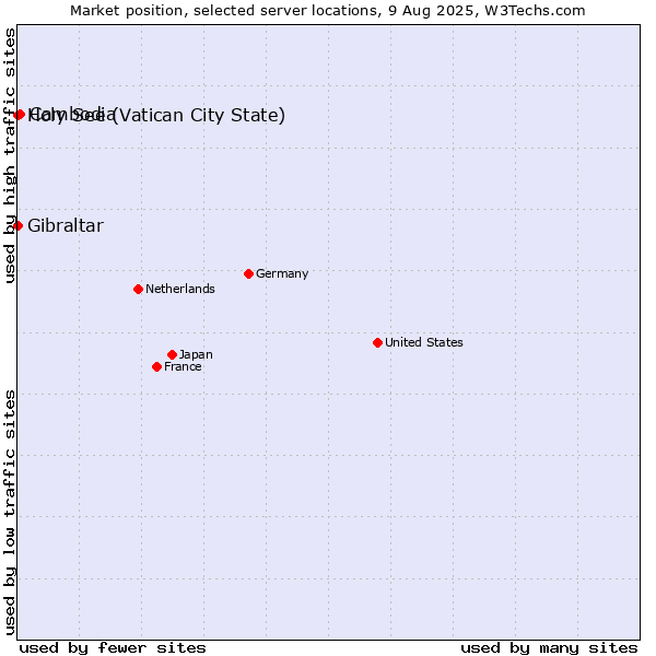 Market position of Cambodia vs. Holy See (Vatican City State) vs. Gibraltar