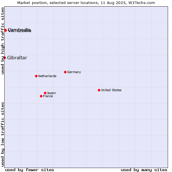 Market position of Venezuela vs. Cambodia vs. Gibraltar