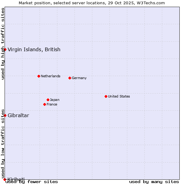 Market position of Virgin Islands, British vs. Gibraltar vs. Kiribati