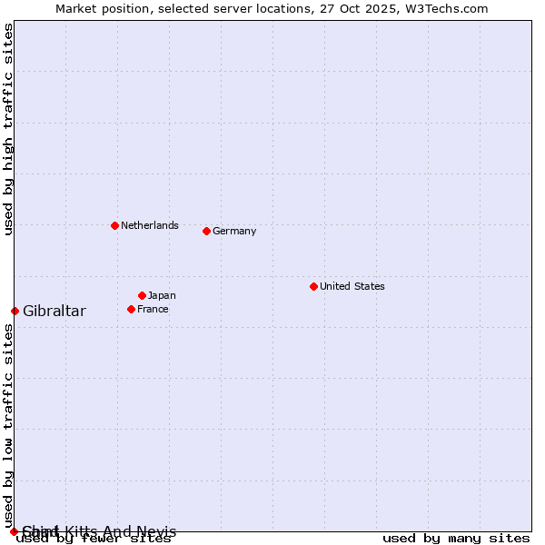 Market position of Gibraltar vs. Chad vs. Saint Kitts And Nevis