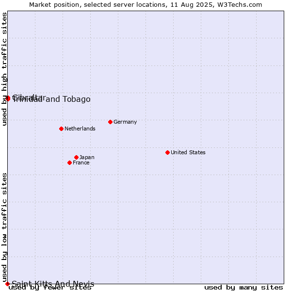Market position of Trinidad and Tobago vs. Gibraltar vs. Saint Kitts And Nevis