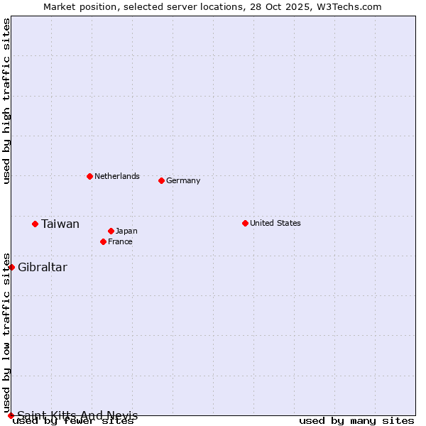 Market position of Taiwan vs. Gibraltar vs. Saint Kitts And Nevis