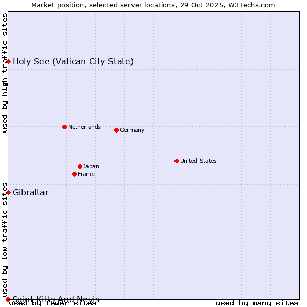 Market position of Holy See (Vatican City State) vs. Gibraltar vs. Saint Kitts And Nevis