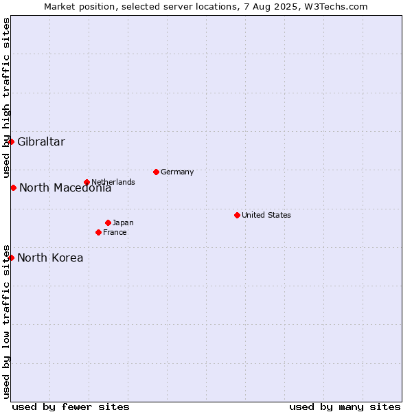 Market position of North Macedonia vs. Gibraltar vs. North Korea