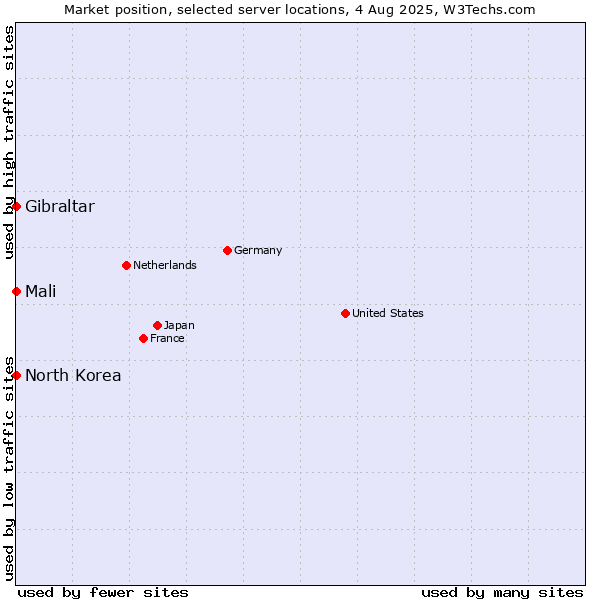 Market position of Mali vs. Gibraltar vs. North Korea