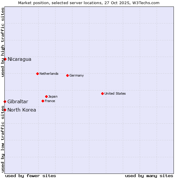 Market position of Nicaragua vs. Gibraltar vs. North Korea