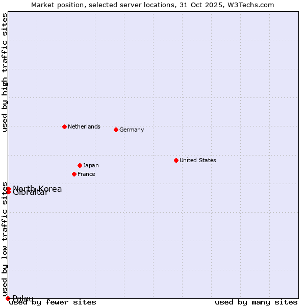 Market position of Gibraltar vs. North Korea vs. Palau