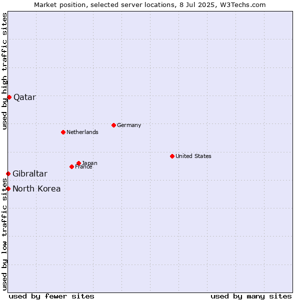 Market position of Qatar vs. Gibraltar vs. North Korea