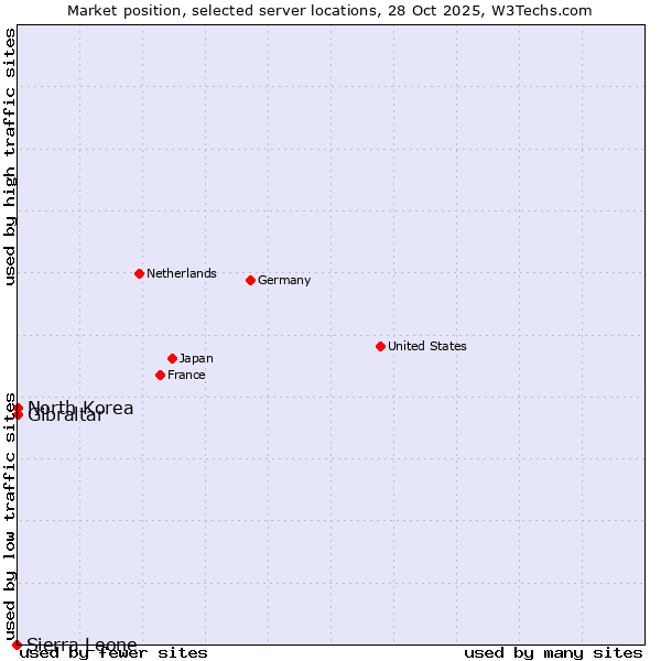 Market position of Gibraltar vs. North Korea vs. Sierra Leone