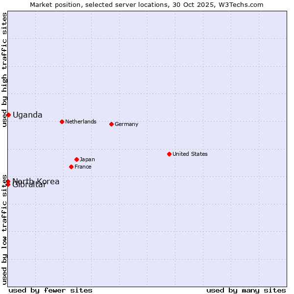 Market position of Uganda vs. Gibraltar vs. North Korea