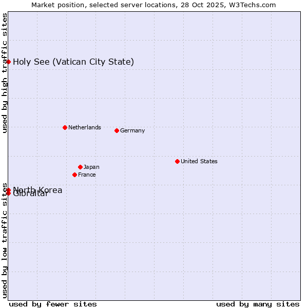 Market position of Holy See (Vatican City State) vs. Gibraltar vs. North Korea