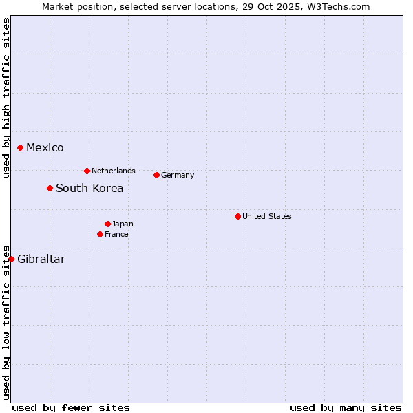 Market position of South Korea vs. Mexico vs. Gibraltar