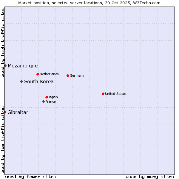 Market position of South Korea vs. Mozambique vs. Gibraltar