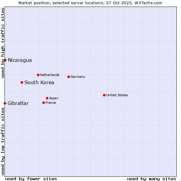 Market position of South Korea vs. Nicaragua vs. Gibraltar