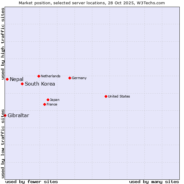 Market position of South Korea vs. Nepal vs. Gibraltar