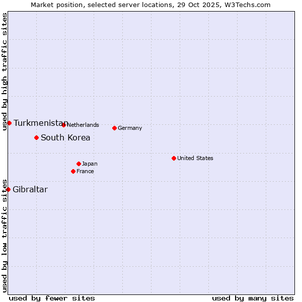 Market position of South Korea vs. Turkmenistan vs. Gibraltar