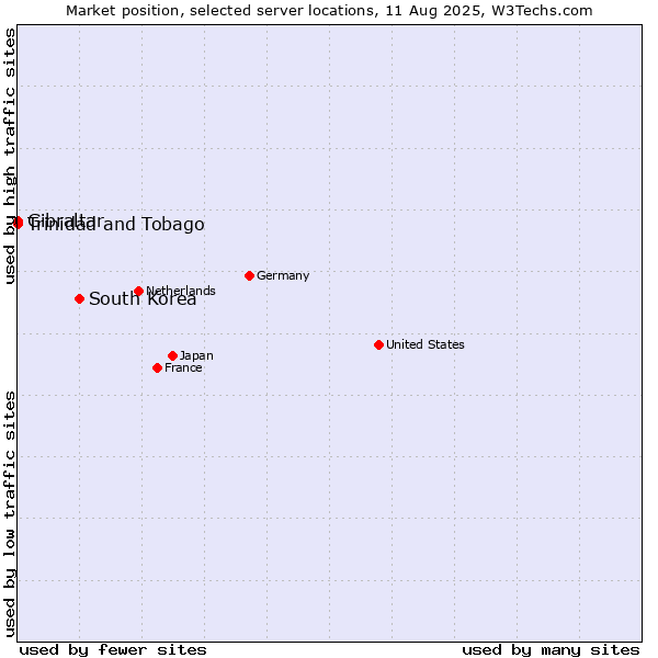 Market position of South Korea vs. Trinidad and Tobago vs. Gibraltar