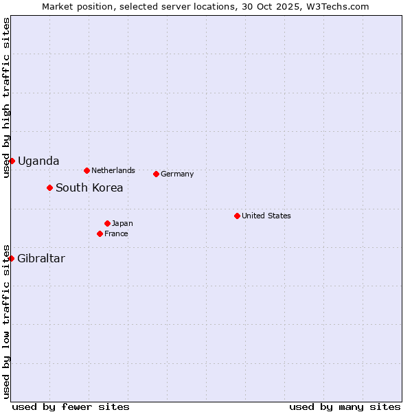 Market position of South Korea vs. Uganda vs. Gibraltar